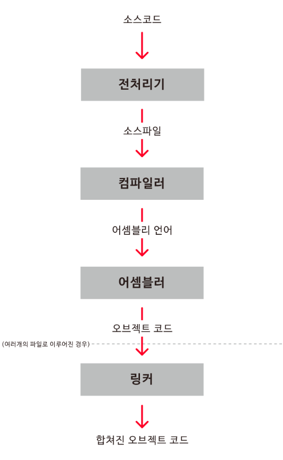 컴파일 과정